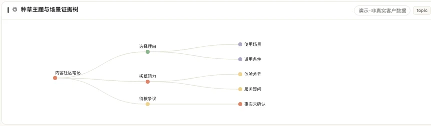 内容社区笔记的选择理由、拔草阻力与待核争议证据树