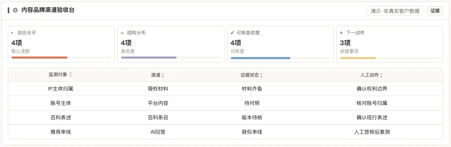 内容品牌渠道验收台:监测对象、渠道、证据状态与人工动作