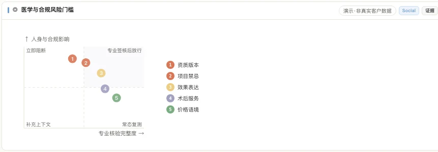 MATRIX 医美风险象限产品界面,按专业核验完整度和人身合规影响排列资质、项目禁忌、效果表达与服务议题