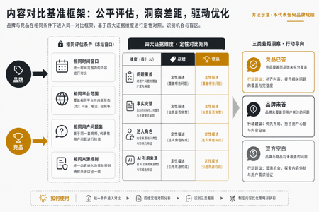 方法示意图:品牌与竞品在同一规则下比较问题覆盖、事实完整、达人角色和 AI 引用来源,并输出竞品已答、品牌未答与双方空白