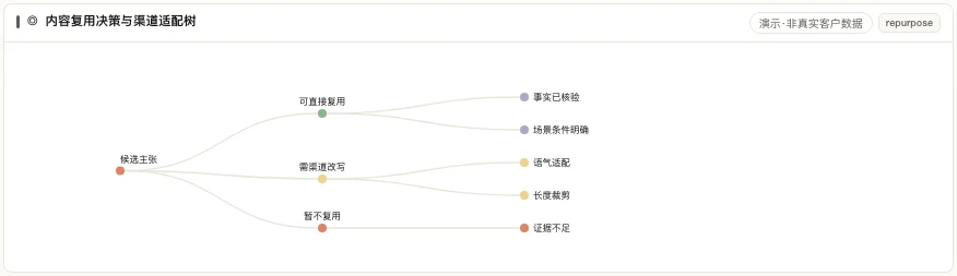 内容复用决策与渠道适配树