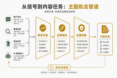 示意图:评论、搜索、竞品和 AI 答案信号经过需求升温、品牌相关、证据资格三道门,形成内容任务并在发布后复测