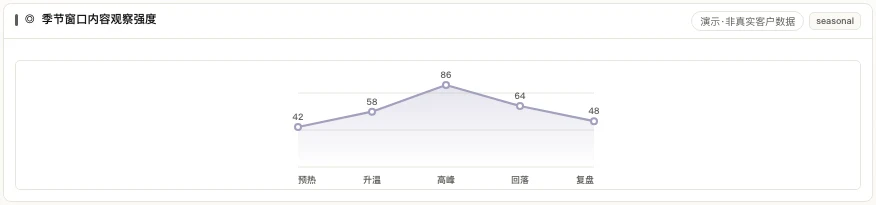 MATRIX 季节窗口内容观察强度面积图,覆盖预热到复盘