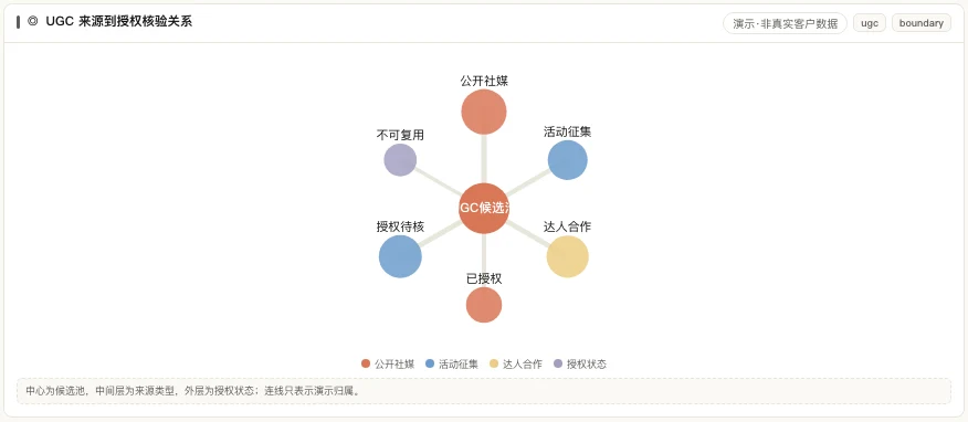 MATRIX UGC 来源到授权核验关系,标出授权待核与不可复用
