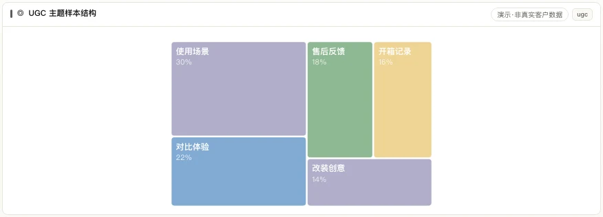 MATRIX UGC 主题样本结构,覆盖使用场景、对比体验与售后反馈等