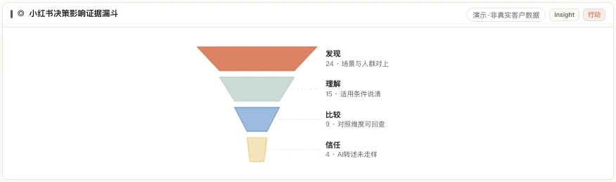小红书决策影响证据漏斗:发现、理解、比较与信任分层,演示·非真实客户数据