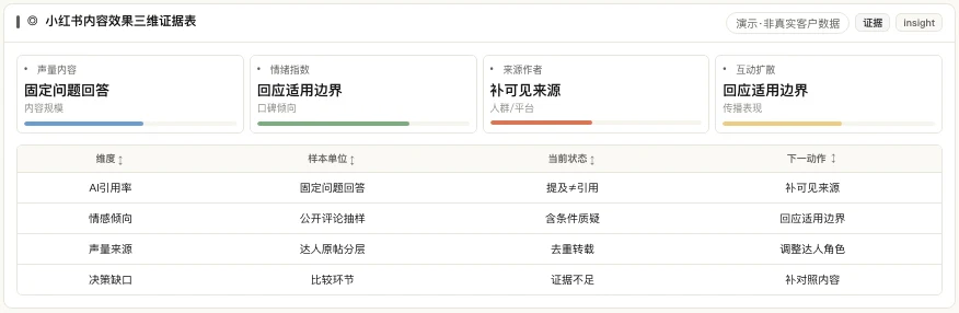 小红书内容效果三维证据表:AI引用率、情感倾向与声量来源,演示·非真实客户数据
