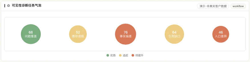 问题覆盖、推荐语境、事实偏差与引用缺口的诊断任务气泡图