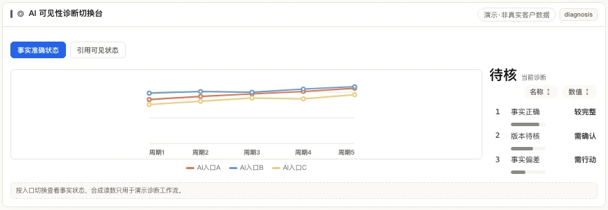 按事实准确状态与引用可见状态切换查看多个 AI 入口诊断结果的看板