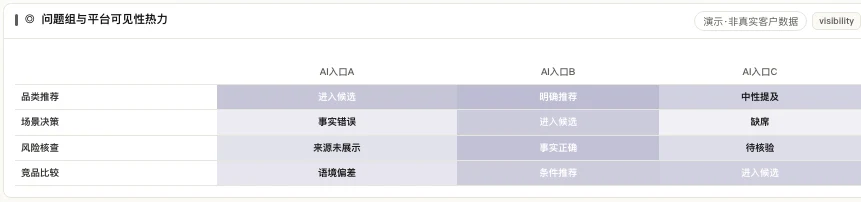 固定问题组在三个 AI 入口的出现、推荐、错误与缺席状态热力图