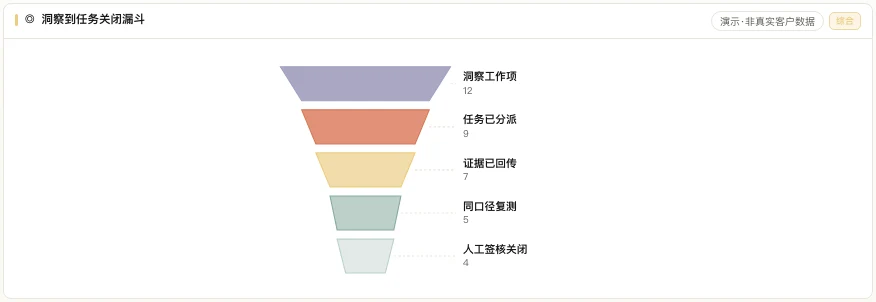 执行闭环漏斗产品界面