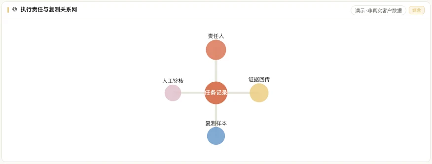 执行责任与复测关系网产品界面