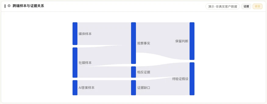 MATRIX Insights 桑基关系产品界面,展示媒体、社媒和 AI 答案样本如何连接观察事实、相反证据、证据缺口及待验证假设