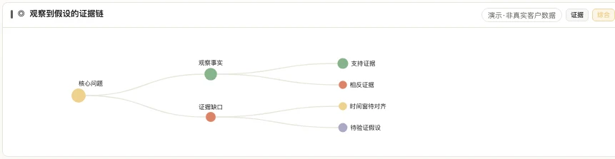 MATRIX Insights 证据树产品界面,从核心问题展开观察事实、支持证据、相反证据、证据缺口与待验证假设