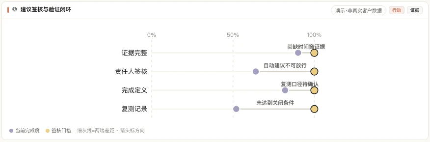MATRIX Insights 验证门槛产品界面,对照证据完整、责任人签核、完成定义与复测记录的当前完成度和签核门槛