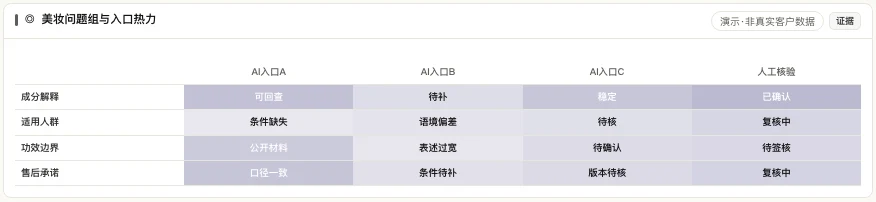 MATRIX 美妆问题组热力产品界面,按 AI入口A/B/C 与人工核验查看成分解释、适用人群与功效边界状态