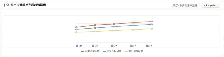 家电决策触点字段趋势演示