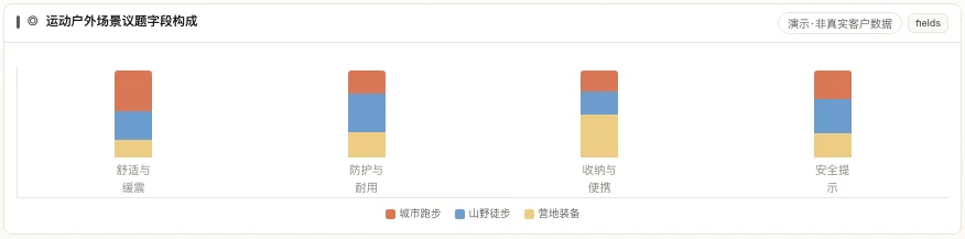 MATRIX 运动户外场景议题字段构成,分列城市跑步、山野徒步与营地装备