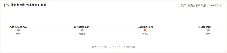 MATRIX 声誉修复复测时间轴,展示冻结旧叙事、发布新事实、三端覆盖与同口径复测