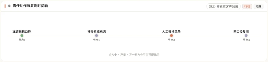 MATRIX 声誉行动时间轴产品界面,展示冻结口径、补齐来源、人工签核与同口径复测节点