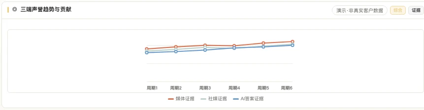 MATRIX 声誉 KPI 趋势产品界面,分别展示媒体、社媒与 AI 答案证据的周期变化