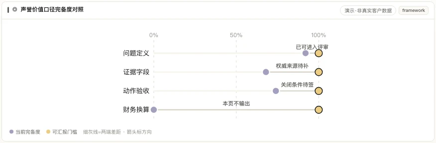 MATRIX 声誉价值口径完备度对照,财务换算明确标为不输出
