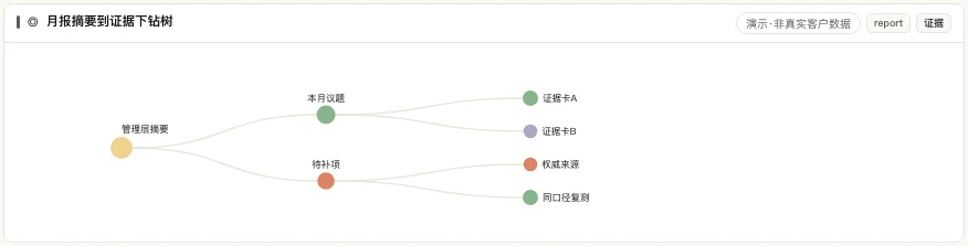 MATRIX 月报摘要到证据下钻树,连接管理层摘要、议题与待补项