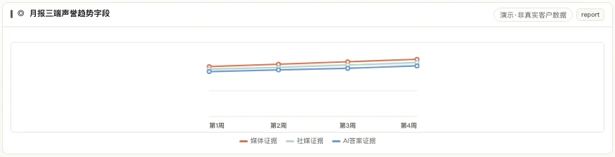 MATRIX 月报三端声誉趋势字段,分列媒体、社媒与AI答案证据