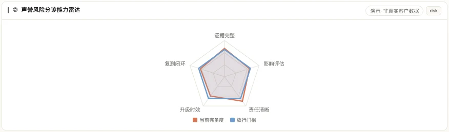 MATRIX 声誉风险分诊能力雷达,对照证据、影响、责任、升级与复测