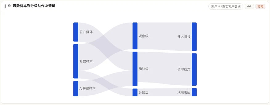 MATRIX 风险样本到分级动作决策链,从来源走到观察/确认/升级动作
