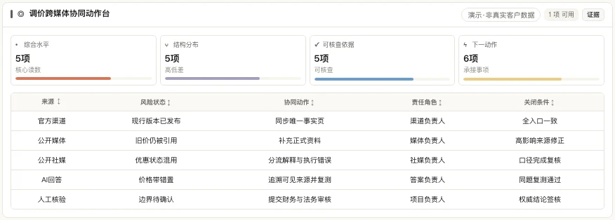 跨媒体价格风险、责任角色、协同动作与关闭条件表