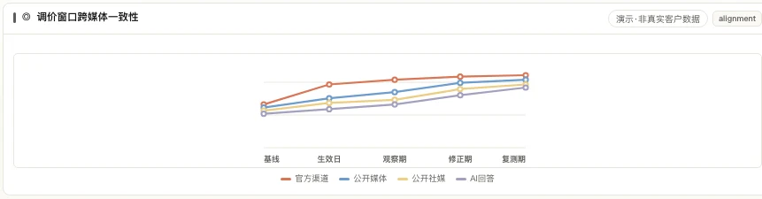 调价窗口中官方渠道、媒体、社媒与 AI 回答的口径一致趋势